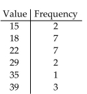 Find the weighted mean. Round to the nearest tenth. -  A) 23.6 B) 22.3 C) 26.0 D) 7.2