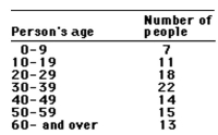 This frequency table gives the distribution of ages of 100 people in a small town.   How many people are: -More than 50 years of age A) 15 B) 42 C) No answer possible D) 28
