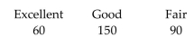 Describe the distributions with a pie chart. -After reviewing a movie, 300 people rated the movie as excellent, good, or fair. The following data give the rating distribution.   A)    B)   