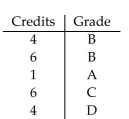 Find the grade point average for the following student. Assume A = 4, B = 3, C = 2, D = 1, and F = 0. Round answer to the nearest tenth. -  A) 3.8 B) 1.4 C) 10.0 D) 2.4