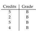 Find the grade point average for the following student. Assume A = 4, B = 3, C = 2, D = 1, and F = 0. Round answer to the nearest tenth. -  A) 3.6 B) 12.0 C) 4.0 D) 3.0