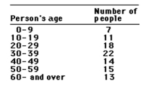 This frequency table gives the distribution of ages of 100 people in a small town.   How many people are: -20 years of age or older but less than 60 years of age A) 69 B) 823 C) 67 D) 18
