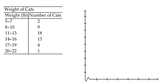 Make a line graph using the given frequencies. -  A)    B)    C)    D) None of the above