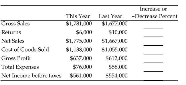 Complete the horizontal analysis for the comparative income statement. Round to the nearest tenth of a percent. -  A) 0.2%, -140.0%, 0.5%, -1.6%, -12.3%, -141.4%, -16.8% B) 5.8%, -66.7%, 6.1%, 7.3%, 3.9%, 23.7%, 1.2% C) -6.2%, 40.0%, -6.5%, -7.9%, -4.1%, -31.0%, -1.3% D) 6.2%, -40.0%, 6.5%, 7.9%, 4.1%, 31.0%, 1.3%