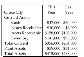 Find the current ratio and the acid-test ratio for the indicated year. Round each ratio to the nearest hundredth of a percent. -  This year current liabilities are $227,000. A) 1.27; 0.95 B) 1.57; 0.67 C) 1.57; 0.95 D) 1.27; 0.70