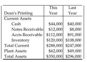 Find the current ratio and the acid-test ratio for the indicated year. Round each ratio to the nearest hundredth of a percent. -  Last year current liabilities were $197,000. A) 1.46; 0.85 B) 1.46; 0.66 C) 1.25; 0.71 D) 1.25; 0.85