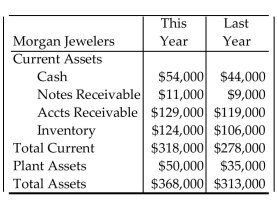 Find the current ratio and the acid-test ratio for the indicated year. Round each ratio to the nearest hundredth of a percent. -  Last year current liabilities were $234,000. A) 1.19; 0.74 B) 1.36; 0.70 C) 1.36; 0.83 D) 1.19; 0.83