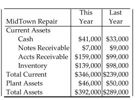 Find the current ratio and the acid-test ratio for the indicated year. Round each ratio to the nearest hundredth of a percent. -  This year current liabilities are $234,000. A) 1.24; 0.60 B) 1.48; 0.88 C) 1.48; 0.56 D) 1.24; 0.88
