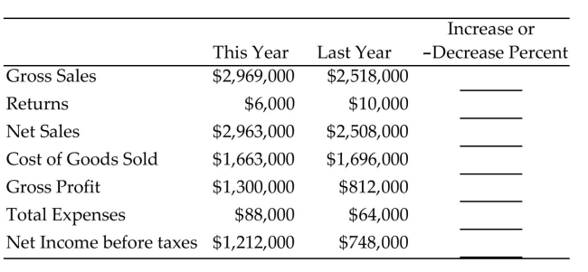 Complete the horizontal analysis for the comparative income statement. Round to the nearest tenth of a percent. -  A) 13.9%, -140.0%, 14.2%, -7.8%, 47.8%, -118.7%, 48.7% B) 17.9%, -40.0%, 18.1%, -1.9%, 60.1%, 37.5%, 62.0% C) -17.9%, 40.0%, -18.1%, 1.9%, -60.1%, -37.5%, -62.0% D) 15.2%, -66.7%, 15.4%, -2.0%, 37.5%, 27.3%, 38.3%