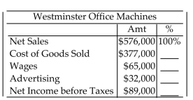 The following chart shows some figures from an income statement. Prepare a vertical analysis by expressing each item as a percent of net sales. Round percents to the nearest tenth of a percent. -  A) 65.5%, 11.3%, 5.6%, 15.5% B) 65.5%, 17.2%, 8.5%, 23.6% C) 65.5%, 11.5%, 8.5%, 23.6% D) 65.5%, 11.3%, 49.2%, 15.5%