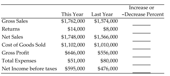 Complete the horizontal analysis for the comparative income statement. Round to the nearest tenth of a percent. -  A) 11.9%, 75.0%, 11.6%, 9.1%, 16.2%, -36.2%, 25.0% B) 5.6%, -50.0%, 5.2%, -0.8%, -1.8%, -161.2%, 4.0% C) 10.7%, 42.9%, 10.4%, 8.3%, 13.9%, -56.9%, 20.0% D) -11.9%, -75.0%, -11.6%, -9.1%, -16.2%, 36.2%, -25.0%