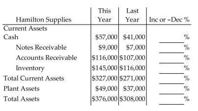 Complete the horizontal analysis for the balance sheet. Round to the nearest tenth of a percent. -  A) 71.9%, 77.8%, 92.2%, 80.0%, 82.9%, 75.5%, 81.9% B) 39.1%, 28.4%, 8.4%, 25.0%, 20.7%, 32.4%, 22.0% C) 28.1%, 22.2%, 7.8%, 20.0%, 17.1%, 24.5%, 18.1% D) 39.0%, 28.6%, 8.4%, 25.0%, 20.7%, 32.4%, 22.1%