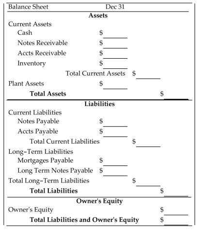 Complete the balance sheet. -Data-Serve Computer Services: fixed assets $59,000; mortgages $36,000; accounts payable $19,000; notes payable $15,000; long-term notes $26,000; equity $60,000; cash $17,000; inventory $18,000; Notes receivable $9,000; accounts receivable $53,000   A) Assets: 17,000; 9,000; 53,000; 18,000; 97,000; 59,000; 156,000 Liabilities: 26,000; 19,000; 45,000; 36,000; 15,000; 51,000; 96,000 Owner's Equity: 60,000; 156,000 B) Assets: 17,000; 9,000; 53,000; 18,000; 97,000; 59,000; 156,000 Liabilities: 15,000; 19,000; 34,000; 36,000; 26,000; 62,000; 96,000 Owner's Equity: 60,000; 156,000 C) Assets: 17,000; 9,000; 53,000; 97,000; 18,000; 59,000; 156,000 Liabilities: 26,000; 19,000; 45,000; 36,000; 15,000; 51,000; 96,000 Owner's Equity: 60,000; 156,000 D) Assets: 17,000; 9,000; 53,000; 18,000; 97,000; 59,000; 156,000 Liabilities: 26,000; 19,000; 45,000; 36,000; 15,000; 51,000; 60,000 Owner's Equity: 96,000; 156,000