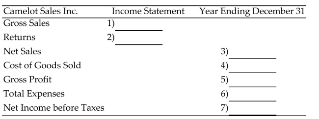 <strong>Complete the income statement. Camelot Sales Inc. had gross sales of $2,659,000 with returns of $59,700. The inventory on January 1 was $570,000. During the year $1,062,000 worth of goods was purchased with freight of $5,600. The Inventory on December 31 was $519,000. Wages and salaries were $82,600, rent was $14,500, Advertising was $17,400, utilities were $5,200, business taxes totaled $9,000, and miscellaneous Expenses were $6,200. </strong> A)1)$2,659,000, 2)$59,700, 3)$2,599,300, 4)$1,118,600, 5)$1,480,700, 6)$134,900, 7)$1,465,200 B)1)$2,659,000, 2)$59,700, 3)$2,718,700, 4)$1,118,600, 5)$1,600,100, 6)$134,900, 7)$1,465,200 C)1)$2,659,000, 2)$59,700, 3)$2,599,300, 4)$1,118,600, 5)$1,480,700, 6)$134,900, 7)$1,345,800 D)1)$2,659,000, 2)$59,700, 3)$2,599,300, 4)$1,107,400, 5)$1,491,900, 6)$134,900, 7)$1,345,800
