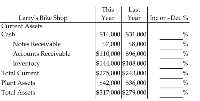 Complete the horizontal analysis for the balance sheet. Round to the nearest tenth of a percent. -  A) -121.4%, -14.3%, 12.7%, 25.0%, 11.6%, 14.3%, 12.0% B) 221.4%, 114.3%, 87.3%, 75.0%, 88.4%, 85.7%, 88.0% C) -54.9%, -12.7%, 14.6%, 33.3%, 13.2%, 16.7%, 13.5% D) -54.8%, -12.5%, 14.6%, 33.3%, 13.2%, 16.7%, 13.6%
