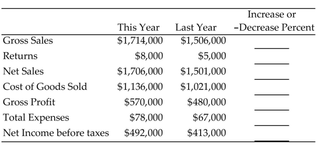 Complete the horizontal analysis for the comparative income statement. Round to the nearest tenth of a percent. -  A) 12.1%, 37.5%, 12.0%, 10.1%, 15.8%, 14.1%, 16.1% B) -13.8%, -60.0%, -13.7%, -11.3%, -18.8%, -16.4%, -19.1% C) 7.2%, -140.0%, 7.0%, 1.5%, -2.1%, -132.8%, -5.1% D) 13.8%, 60.0%, 13.7%, 11.3%, 18.8%, 16.4%, 19.1%