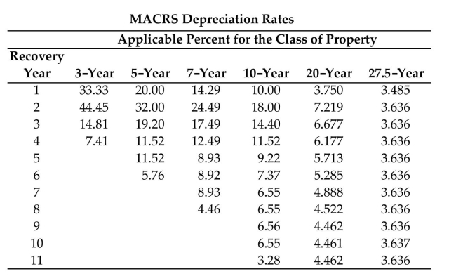 Use the MACRS depreciation rates table to find the recovery percent (rate) , given the recovery year and recovery period.   -Recovery year: 8 Recovery period: 27.5-year A) 3.636% B) 6.177% C) 3.637% D) 1.818%