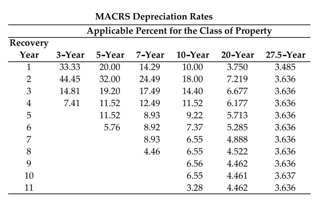 Find the book value using the MACRS method of depreciation and the MACRS depreciation rates table. Round to the nearest dollar.   -Cost: $400,000 Recovery Period: 10-year After: First Year A) $360,000 B) $328,000 C) $302,040 D) $342,840