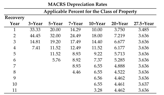 Use the MACRS depreciation rates table to find the recovery percent (rate) , given the recovery year and recovery period.   -Recovery year: 4 Recovery period: 3-year A) 11.52% B) 19.2% C) 14.81% D) 7.41%