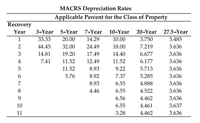 Find the first year's depreciation using the MACRS method of depreciation and the MACRS depreciation rates table. Round to the nearest dollar.   -Cost: $296,500 Period: 7-year A) $42,370 B) $59,300 C) $72,613 D) $29,650