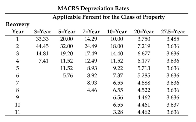 Find the book value using the MACRS method of depreciation and the MACRS depreciation rates table. Round to the nearest dollar.   -Cost: $120,500 Recovery Period: 27.5-year After: Third Year A) $99,237 B) $108,450 C) $107,538 D) $103,156