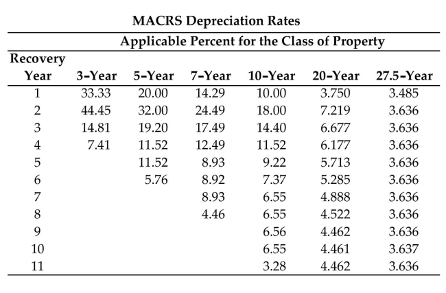 Find the book value using the MACRS method of depreciation and the MACRS depreciation rates table. Round to the nearest dollar.   -Cost: $190,000 Recovery Period: 5-year After: Third year A) $153,520 B) $54,720 C) $36,480 D) $106,913