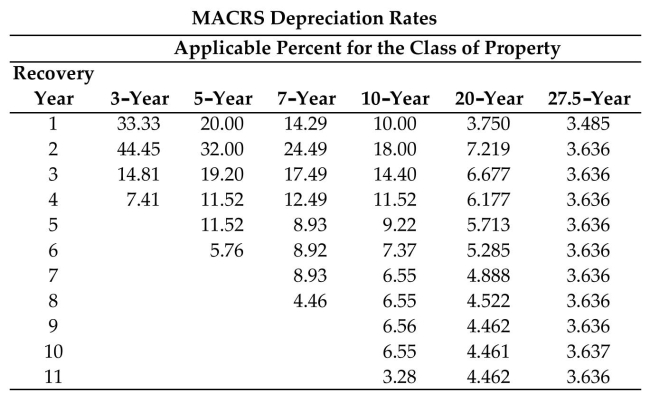 Use the MACRS depreciation rates table to solve the problem. Round to the nearest dollar.   -Marcus McGuire purchased a rental duplex (27.5-year property) for $101,000. Find its book value At the end of 5 years. A) $71,169 B) $79,118 C) $82,791 D) $86,463