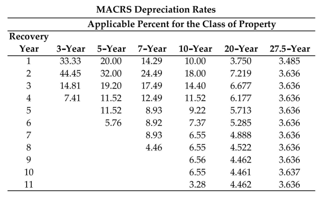 Use the MACRS depreciation rates table to find the recovery percent (rate) , given the recovery year and recovery period.   -Recovery year: 5 Recovery period: 10-year A) 11.52% B) 9.22% C) 5.713% D) 8.93%