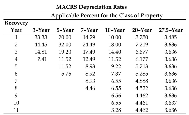 Find the book value using the MACRS method of depreciation and the MACRS depreciation rates table. Round to the nearest dollar.   -Cost: $9,580 Recovery Period: 3-year After: First Year A) $8,161 B) $6,387 C) $7,664 D) $7,741