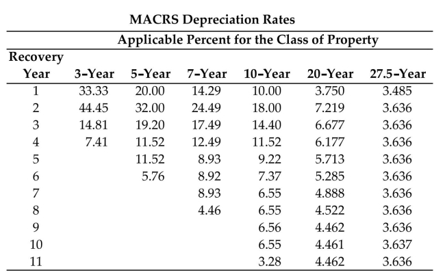 Find the first year's depreciation using the MACRS method of depreciation and the MACRS depreciation rates table. Round to the nearest dollar.   -Cost: $9,040 Period: 3-year A) $1,339 B) $3,013 C) $1,808 D) $1,736