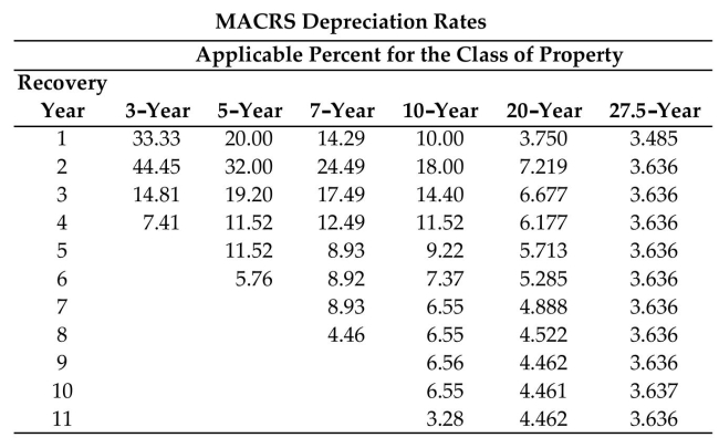 Use the MACRS depreciation rates table to solve the problem. Round to the nearest dollar.   -Angelica Healthcare purchased new lab equipment (7-year property) for $138,000. Find the Accumulated depreciation at the end of 5 years. A) $114,154 B) $107,212 C) $119,522 D) $130,051