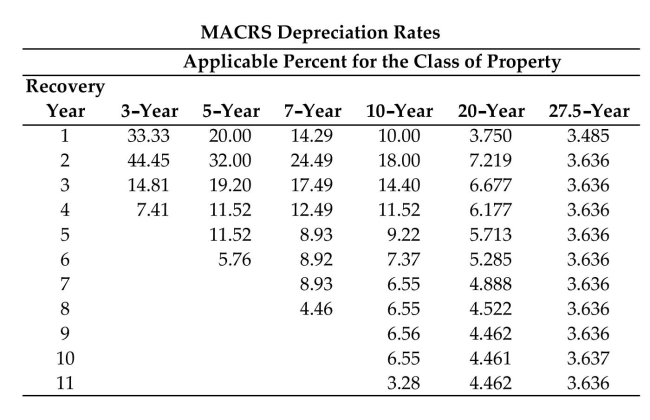 Find the first year's depreciation using the MACRS method of depreciation and the MACRS depreciation rates table. Round to the nearest dollar.   -Cost: $90,500 Period: 20-year A) $6,533 B) $1,645 C) $3,394 D) $9,050