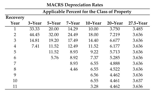 Find the book value using the MACRS method of depreciation and the MACRS depreciation rates table. Round to the nearest dollar.   -Cost: $9,500 Recovery Period: 5-year After: First Year A) $6,334 B) $5,277 C) $8,142 D) $7,600