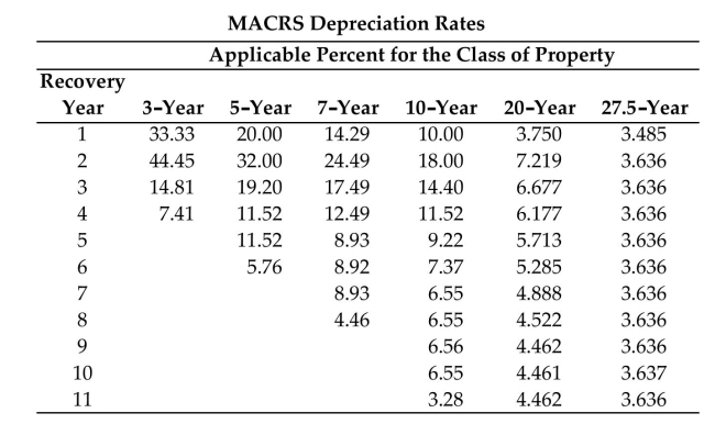 Use the MACRS depreciation rates table to solve the problem. Round to the nearest dollar.   -Midtown Florists purchased a delivery van (3-year property) for $13,400. Find the book value at The end of two years. A) $6,432 B) $8,934 C) $10,423 D) $2,977