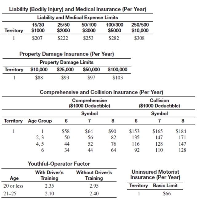 Find the annual premium in territory 1.   -Operator age: 26 Comprehensive/Collision Age Group: 5 Driver's ed: yes Symbol: 7 Liability: 50/100 Property: $25,000 Uninsured motorist: yes A) $592.00 B) $917.60 C) $1036.00 D) $526.00