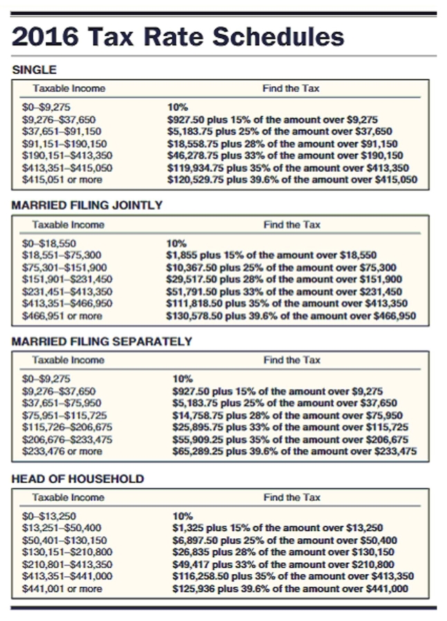 Find the tax refund or tax due for the following people. The letter following the name indicates the marital status. Assume a 52-week year and that all married people are filing jointly. Use $4050 for each personal deduction, a standard deduction of $6300 for single taxpayers, $12,600 for married taxpayers filing jointly, and $9300 for head of household and the tax rate schedule.   -  A) $16,646.90 due B) $335.55 due C) $335.55 refund D) $16,646.90 refund