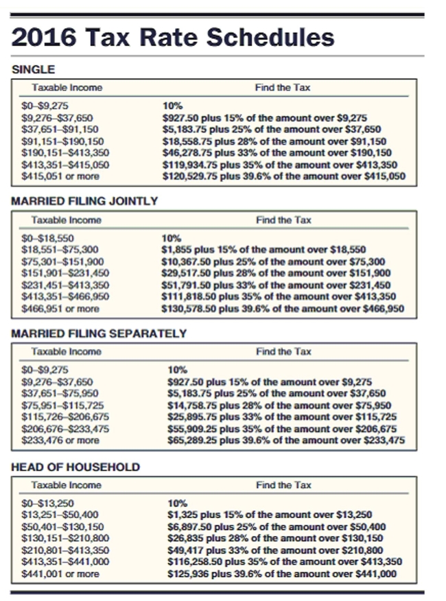 Find the amount of taxable income and the tax owed for the following people. The letter following the name indicates the marital status and all married people are filing jointly. Use $4050 for each personal exemption; $6300 as the standard deduction for single taxpayers, $12,600 for married taxpayers filing jointly, and $9300 for head of household and the following tax rate schedule.   -  A) $64,679; $11,075.25 B) $64,679; $11,312.25 C) $66,179; $11,910.12 D) $64,531; $10,430.25