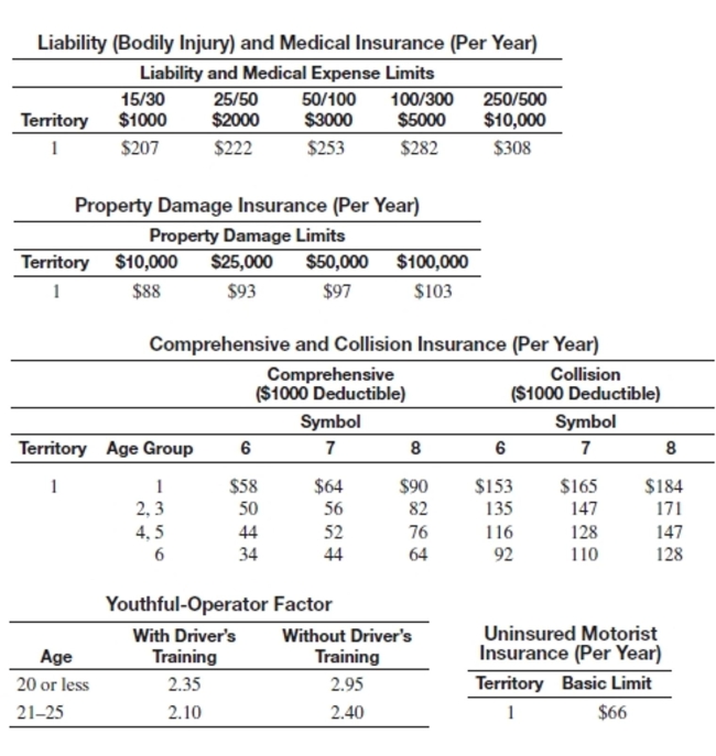 Find the annual premium in territory 1.   -Operator age: 62 Comprehensive/Collision Age Group: 3 Driver's ed: yes Symbol: 7 Liability: 100/300 Property: $50,000 Uninsured motorist: yes A) $582.00 B) $745.20 C) $630.00 D) $648.00