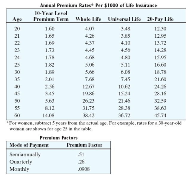 Find the indicated premium. Round to the nearest cent.   -Find the annual premium. Face Value: $45,000 Age of Insured: 50 Sex of Insured: M Type of Policy: Universal life A) $1,466.55 B) $965.70 C) $477.90 D) $1,180.35