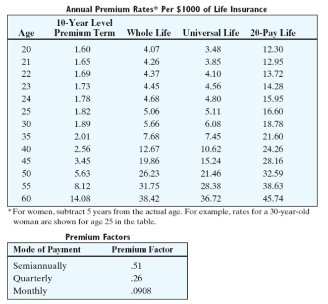 Find the indicated premium. Round to the nearest cent.   -Find the quarterly premium. Face Value: $40,000 Age of Insured: 30 Sex of Insured: F Type of Policy: Whole life A) $226.40 B) $52.62 C) $202.40 D) $58.86