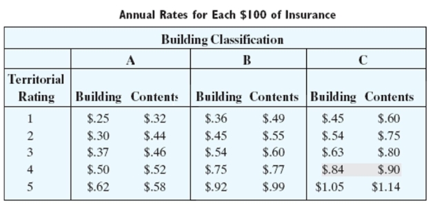 Find the total annual premium. Use the fire insurance rate table. Rates are for each $100 of insurance. -Area Rating: 2 Building Classification: C Building Value: $512,000 Contents Value: $101,600 A) $4,038.40 B) $3,526.80 C) $4,388.64 D) $2,862.80