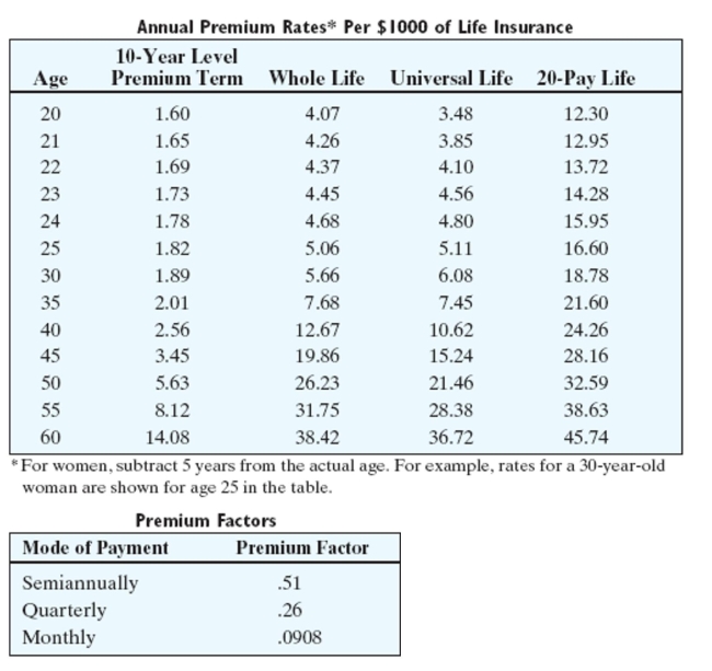 Find the indicated premium. Round to the nearest cent.   -Find the annual premium. Face Value: $45,000 Age of Insured: 25 Sex of Insured: F Type of Policy: Whole life A) $102.60 B) $116.10 C) $183.15 D) $227.70