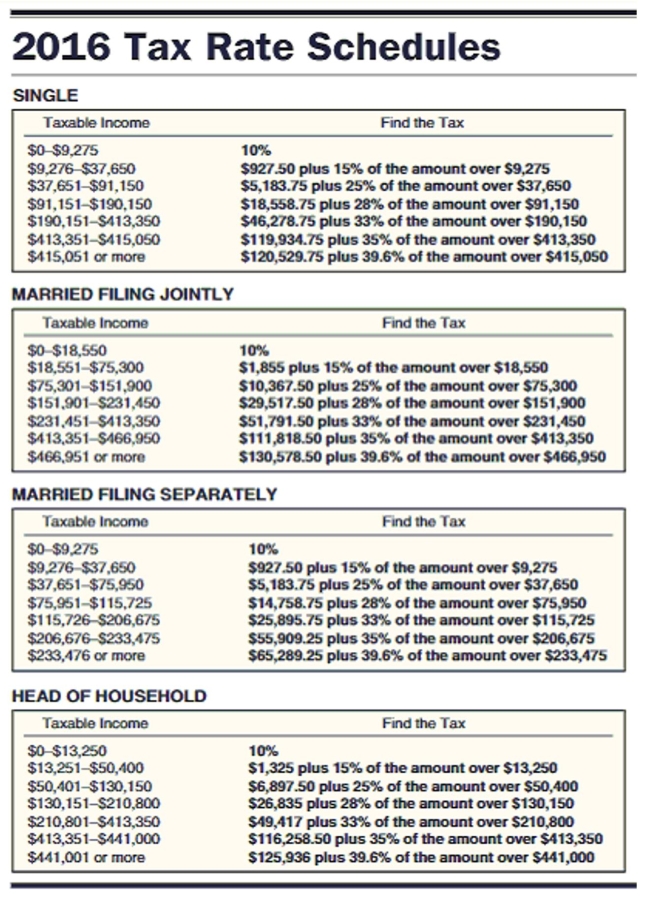 Find the tax in the following application problems. Use $4050 for each personal deduction, a standard deduction of $6300 for single taxpayers, $12,600 for married taxpayers filing jointly, $6300 for married taxpayers filing separately, and $9300 for head of household and the tax rate schedule.   -Glenn and Natalie Dowling had combined wages and salaries of $69,117, other income of $5,258, dividend income of $317, and interest income of $664. They have adjustments to income of $2,435. Their itemized deductions are $9,180 in mortgage interest, $1,611 in state income tax, $846 in real estate taxes, and $1,193 in charitable contributions. The Dowlings filed a joint return and claimed four exemptions. A) $4,243.65 B) $8,772.75 C) $6,128.15 D) $5,656.15