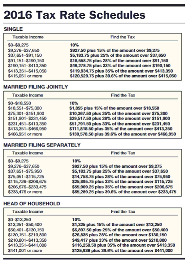 Find the tax refund or tax due for the following people. The letter following the name indicates the marital status. Assume a 52-week year and that all married people are filing jointly. Use $4050 for each personal deduction, a standard deduction of $6300 for single taxpayers, $12,600 for married taxpayers filing jointly, and $9300 for head of household and the tax rate schedule.   -  A) $2,662.22 due B) $685.96 due C) $2,662.22 refund D) $685.96 refund