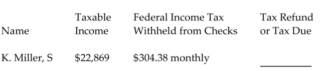Find the tax refund or tax due for the following people. The letter following the name indicates the marital status. Assume a 52-week year and that all married people are filing jointly. Use $4050 for each personal deduction, a standard deduction of $6300 for single taxpayers, $12,600 for married taxpayers filing jointly, and $9300 for head of household and the tax rate schedule.   -  A) $2,662.22 due B) $685.96 due C) $2,662.22 refund D) $685.96 refund