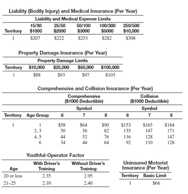 Find the annual premium in territory 1.   -Operator age: 20 Comprehensive/Collision Age Group: 4 Driver's ed: yes Symbol: 7 Liability: 15/30 Property: $10,000 Uninsured motorist: no A) $541.00 B) $475.00 C) $1401.25 D) $1116.25