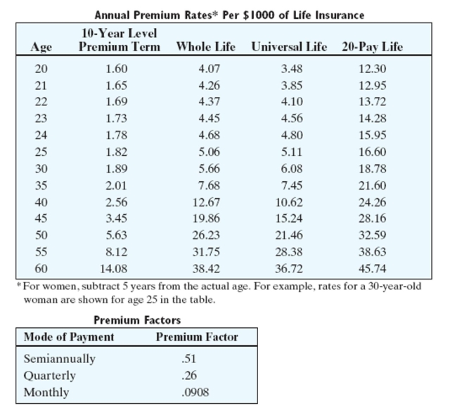 Find the indicated premium. Round to the nearest cent. -Find the total premium paid over 30 years for a whole life policy with a face value of $20,000. Assume the policy is taken out by a 25-year-old woman. A) $3,036.00 B) $3,066.00 C) $2,442.00 D) $2,088.00