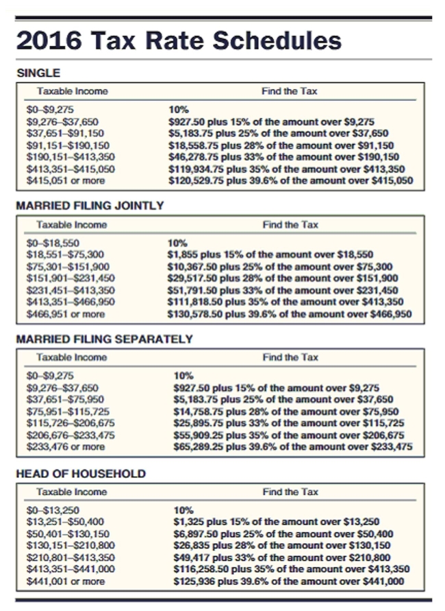Find the amount of taxable income and the tax owed for the following people. The letter following the name indicates the marital status and all married people are filing jointly. Use $4050 for each personal exemption; $6300 as the standard deduction for single taxpayers, $12,600 for married taxpayers filing jointly, and $9300 for head of household and the following tax rate schedule.   -  A) $81,285; $15,013.75 B) $89,590; $13,940.00 C) $97,440; $16,610.00 D) $91,640; $15,839.20