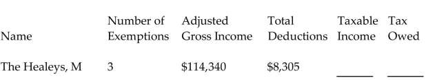 Find the amount of taxable income and the tax owed for the following people. The letter following the name indicates the marital status and all married people are filing jointly. Use $4050 for each personal exemption; $6300 as the standard deduction for single taxpayers, $12,600 for married taxpayers filing jointly, and $9300 for head of household and the following tax rate schedule.   -  A) $81,285; $15,013.75 B) $89,590; $13,940.00 C) $97,440; $16,610.00 D) $91,640; $15,839.20