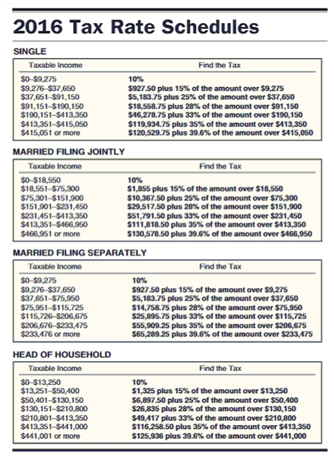 Find the tax in the following application problems. Use $4050 for each personal deduction, a standard deduction of $6300 for single taxpayers, $12,600 for married taxpayers filing jointly, $6300 for married taxpayers filing separately, and $9300 for head of household and the tax rate schedule.   -Brian Moss had wages of $80,745, dividends of $374, interest of $684, and adjustments to income of $1,066 last year. He had deductions of $878 for state income tax, $452 for city income tax, $988 for property tax, $7,336 in mortgage interest, and $182 in contributions. He claims three exemptions and files as head of household. A) $8,362.65 B) $10,051.75 C) $8,985.25 D) $3,387.75